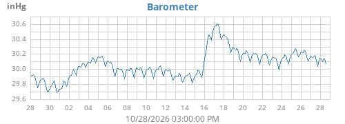 Harper barometric pressure history