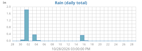 Harper rainfall history