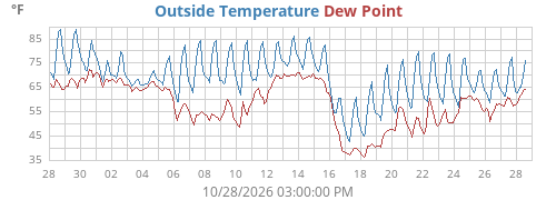 Harper temperature and dew point history