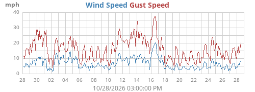 Harper wind speed and gust history